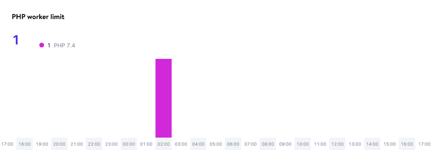 Gráfico de limite de PHP Workers.