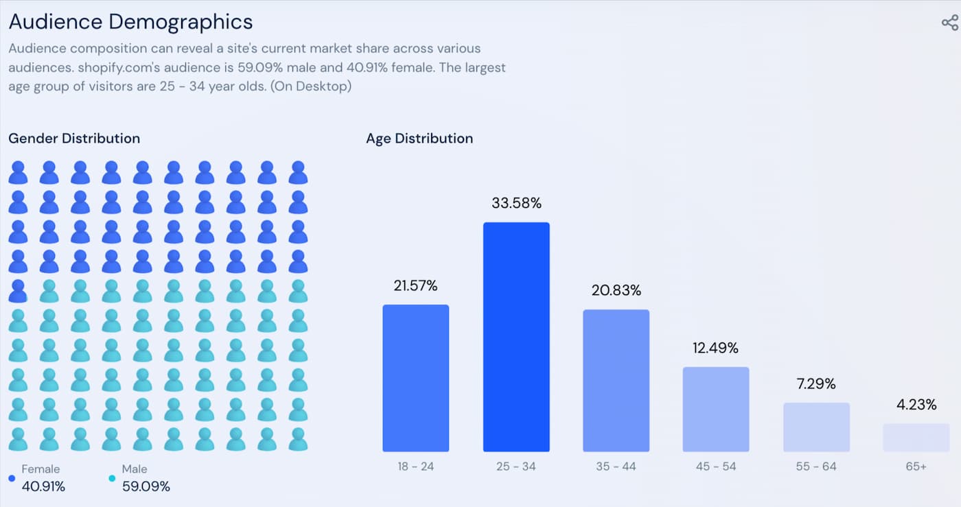 Gráfico de barras multicolor sobre fondo lila que muestra los datos demográficos de la audiencia de Shopify. La mayor parte de la audiencia de Shopify procede del grupo de edad de 25 a 34 años. A la izquierda del gráfico de barras hay un pictograma que representa a la audiencia de Shopify, compuesta por un 41% de mujeres y un 59% de hombres.
