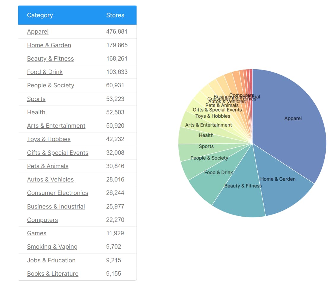 Categorie principali per i negozi Shopify 