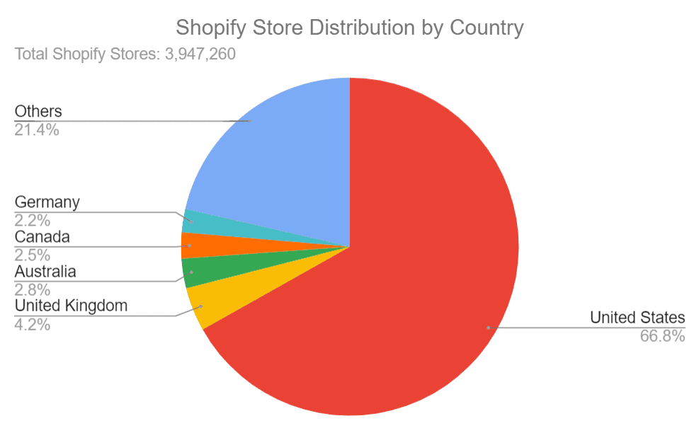 Multicolored pie chart on white background showing countries with the most ecommerce stores. The U.S. (with a red background) leads with 66.8%, followed by the U.K. (with a yellow background) at 4.2%, Australia (with a green background) at 2.8%, Canada (with orange background) at 2.5%, Germany (with teal background) at 2.2%, and Others (with blue background) at 21.4%.