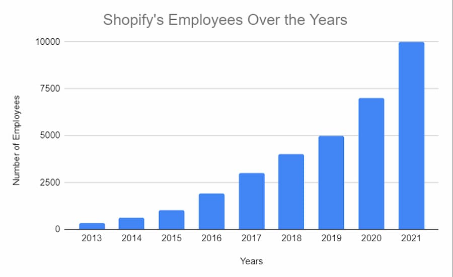 El gráfico de barras azules sobre blanco muestra el aumento constante de los empleados de Shopify desde 2013 hasta 2021.