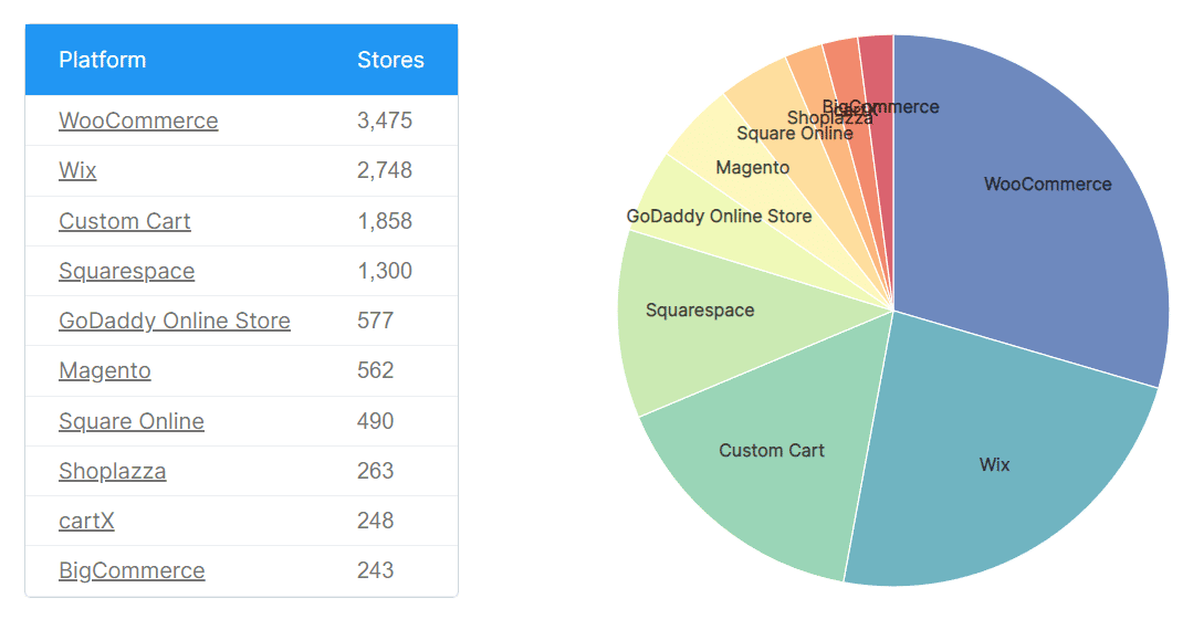 Mehrfarbiges Tortendiagramm auf weißem Hintergrund, das die Anzahl der Shops zeigt, die zu Shopify gewechselt haben, und die Plattformen, von denen sie kamen. 