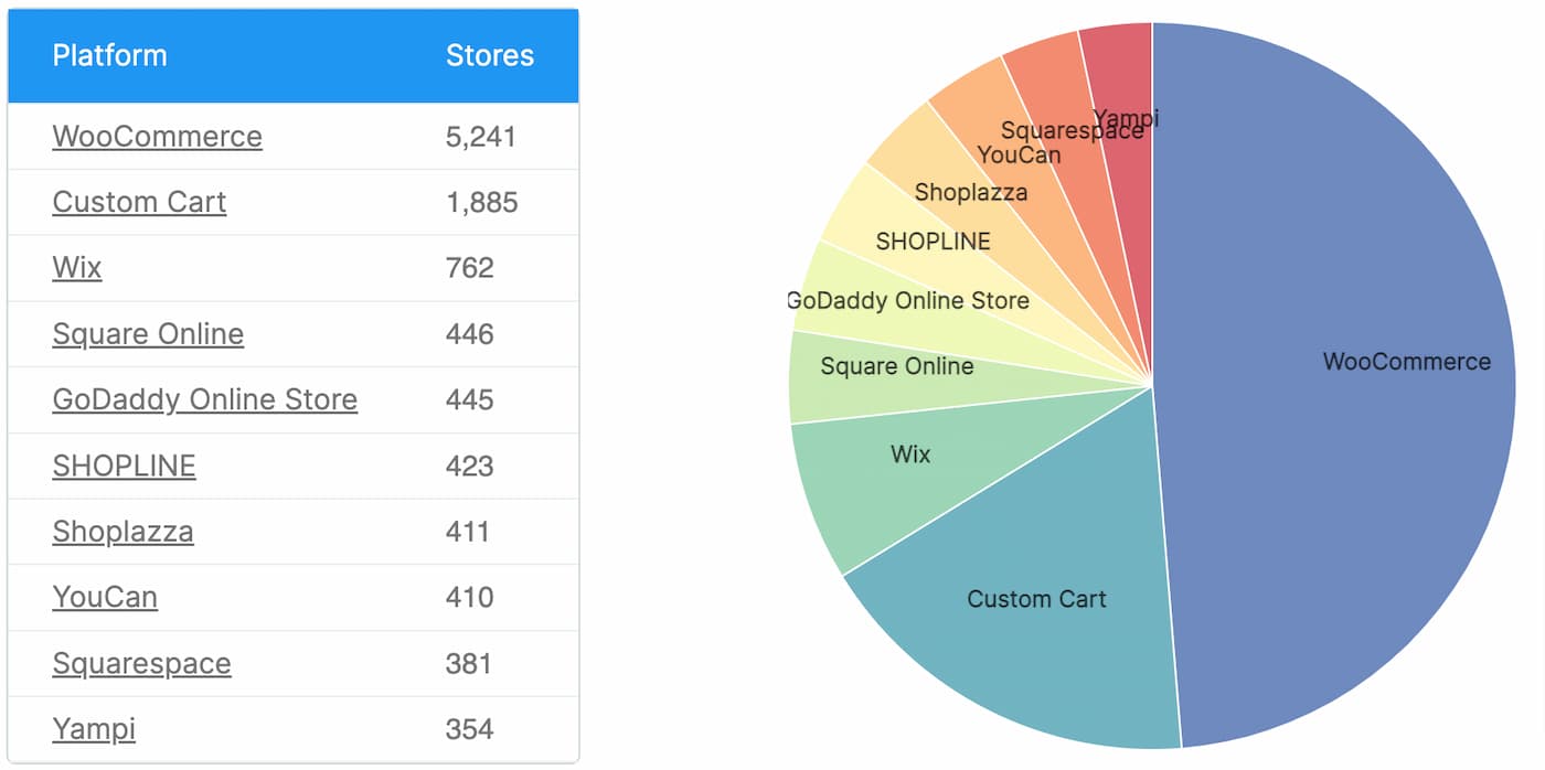 Mehrfarbiges Tortendiagramm auf weißem Hintergrund, das die Anzahl der Geschäfte zeigt, die von Shopify zur Konkurrenz gewechselt haben.