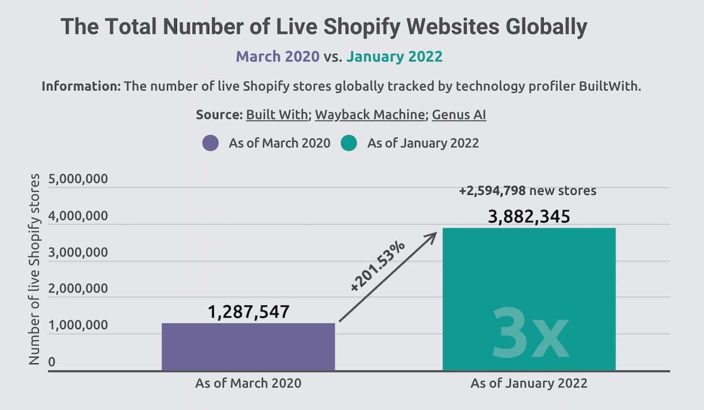 Gráfico de barras multicolor sobre fondo gris que muestra el crecimiento de Shopify desde marzo de 2020 hasta enero de 2022. 