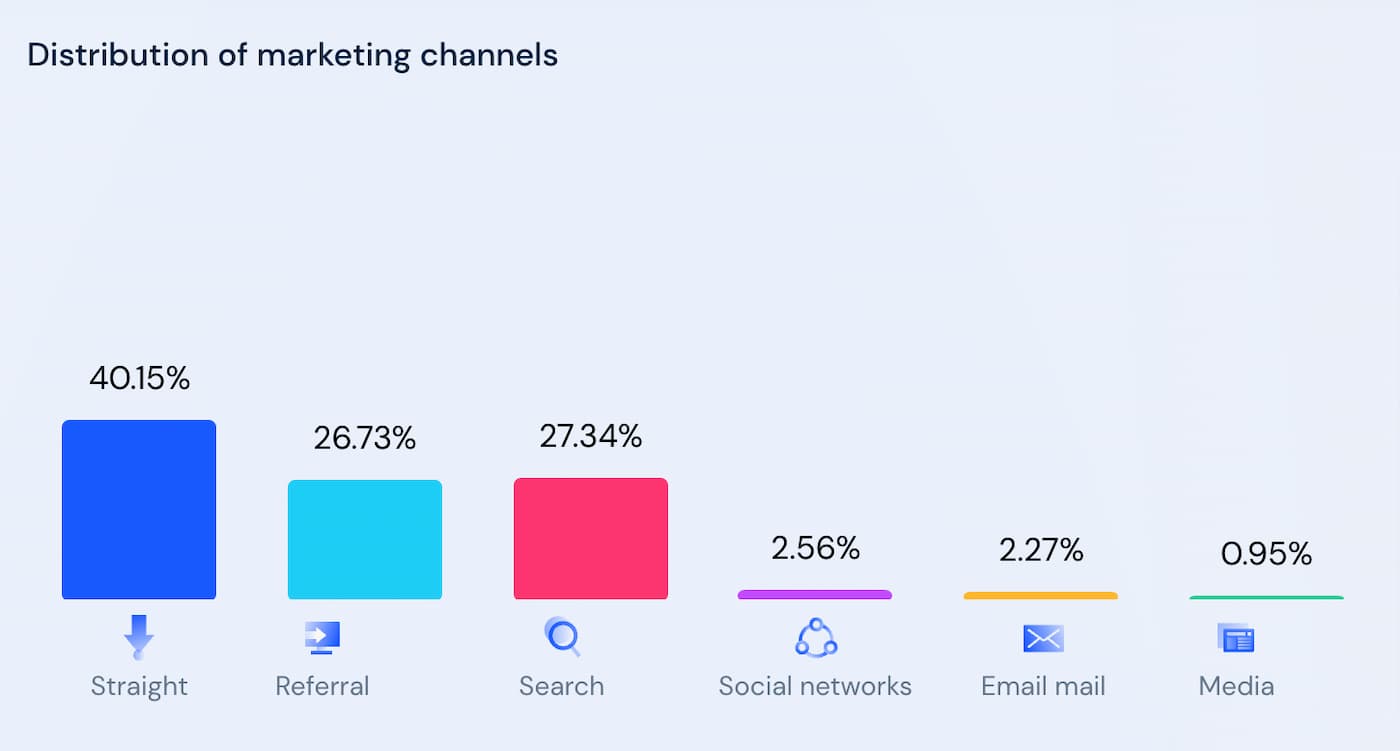 Multicolored bar graph on a lilac background showing Shopify’s traffic sources. Most visits come from direct traffic, followed by referral traffic and organic search.