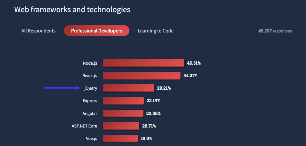 Screenshot with jQuery among popular technologies in StackOverflow's 2022 developer survey.