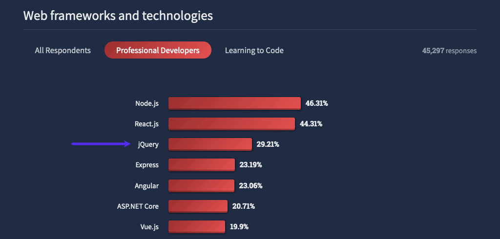 Populaire webframeworks en technologieën in 2022.