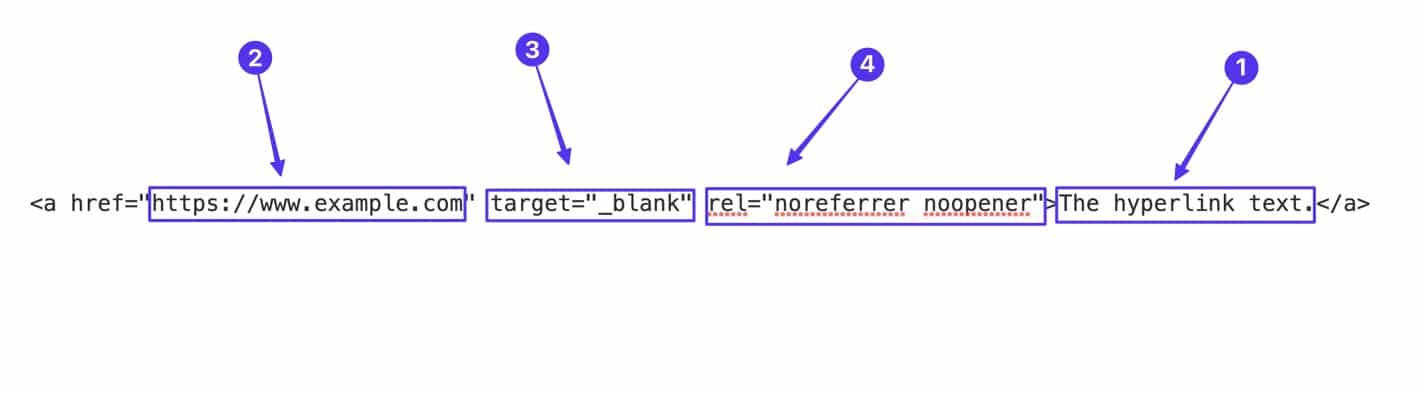 De elementen van een hyperlink met highlights en labels