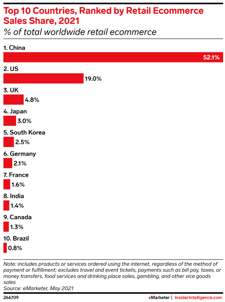 Red on white horizontal bar graph showing the percentage market share of the top countries engaged in retail ecommerce.