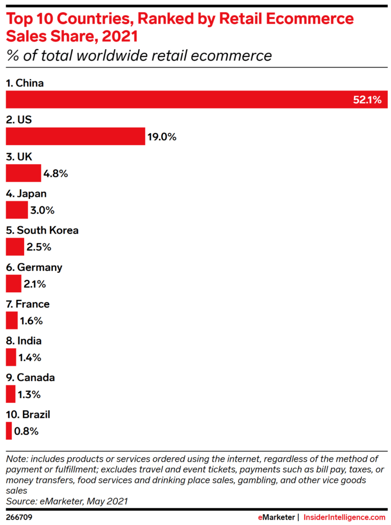 Les 10 premiers pays classés en fonction de la part des ventes eCommerce de détail