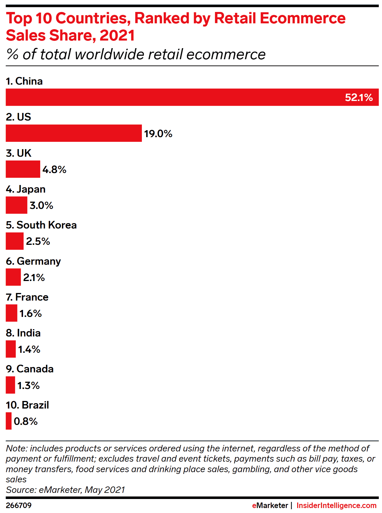 Shopify Market Share And Usage Statistics