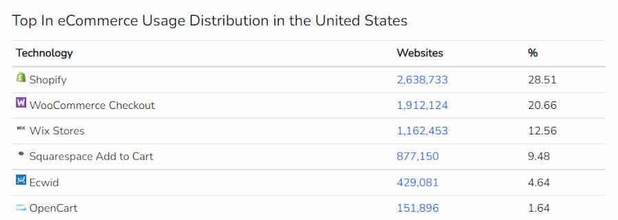Tabla de distribución del uso del ecommerce en EE.UU. Shopify lidera con un 28,51%, seguido de WooCommerce Checkout con un 20,66%, Wix Stores con un 12,56%, Squarespace Add to Cart con un 9,48%, Ecwid con un 4,64% y OpenCart con un 1,64%.