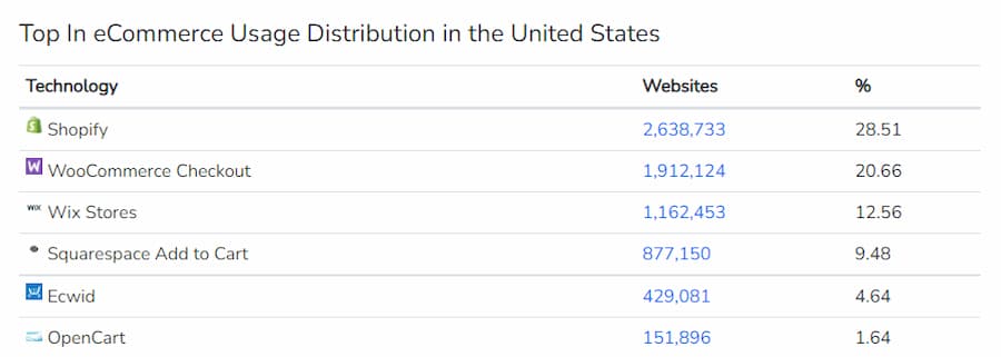 Répartition de l'utilisation totale du eCommerce aux États-Unis