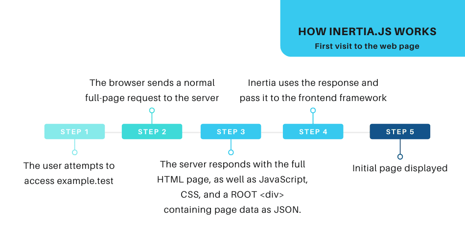 Diagram met acties bij het eerste bezoek aan een webpagina bij gebruik van Inertia.js.