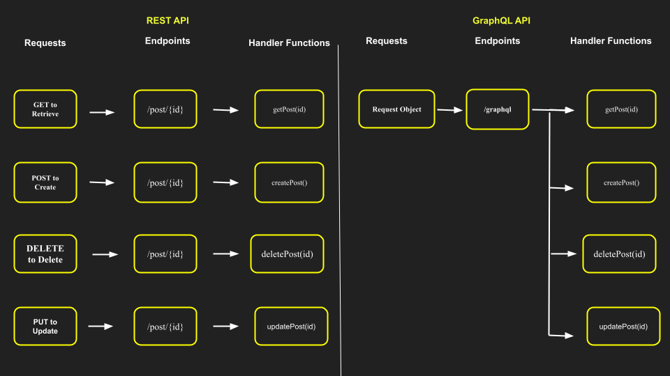 Un diagramma di flusso che mostra le query multiple nelle API RESTful e come vengono gestite in GraphQL.