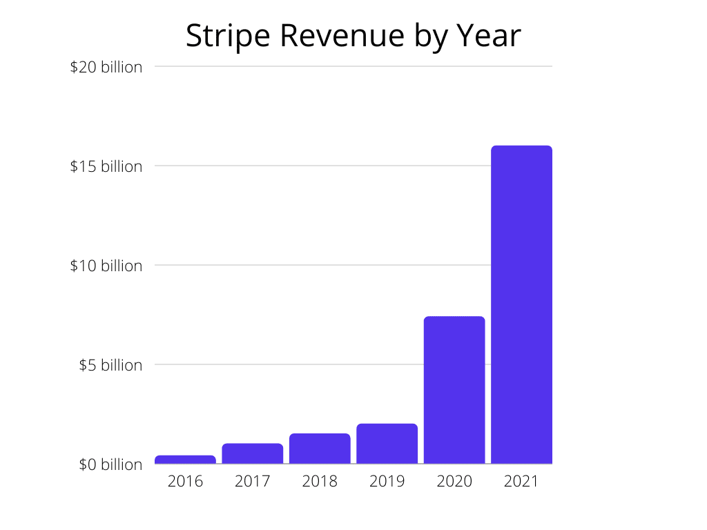 Stripe heeft sinds 2016 jaar op jaar een aanzienlijke groei doorgemaakt.