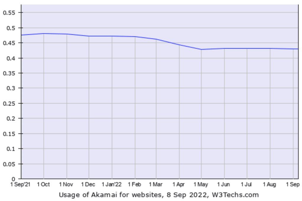 Utilizzo di Akamai CDN. (Fonte: W3Techs.com)