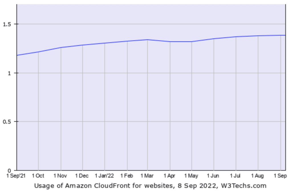 Amazon Cloudfrontの利用率（出典: W3Techs.com）