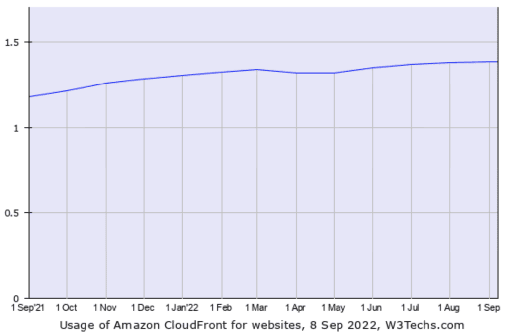 Utilizzo di Amazon Cloudfront. (Fonte: W3Techs.com)