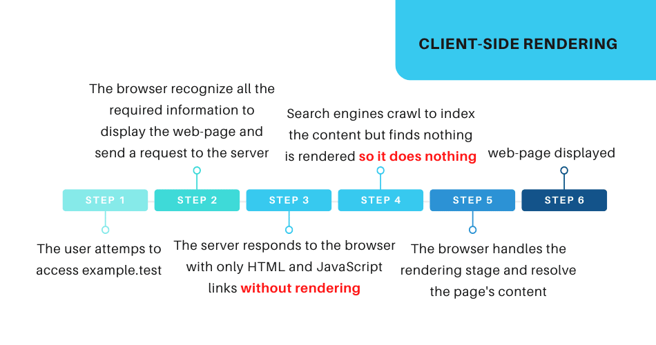 A diagram showing the stages of client-side rendering.