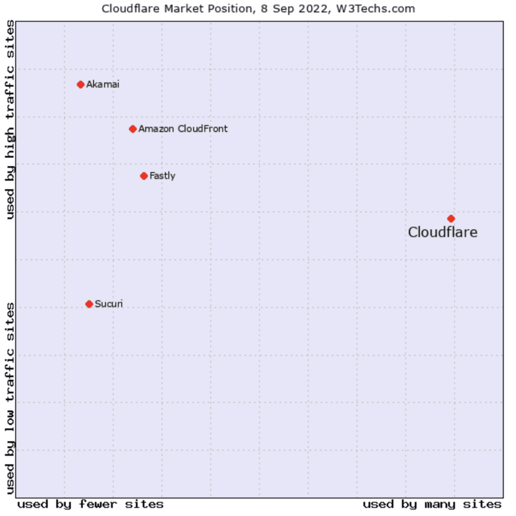 Marktpositie Cloudflare. (Bron: W3Techs.com)