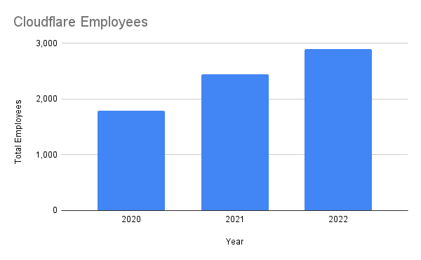 Anzahl der Cloudflare-Mitarbeiter (Quelle: Cloudflare)