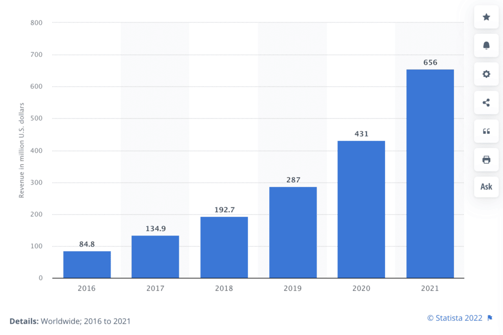 Chart showing Cloudflare annual revenue from 84.8 million in 2016 to 656 million in 2021