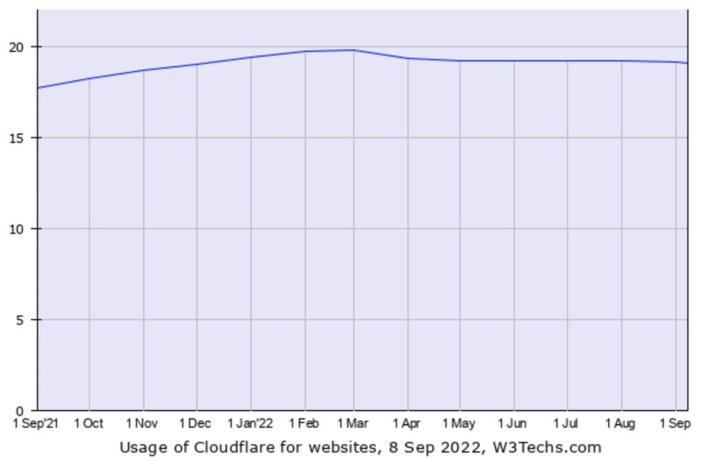 Vækst i brugen af Cloudflare. (Kilde: W3Techs.com)