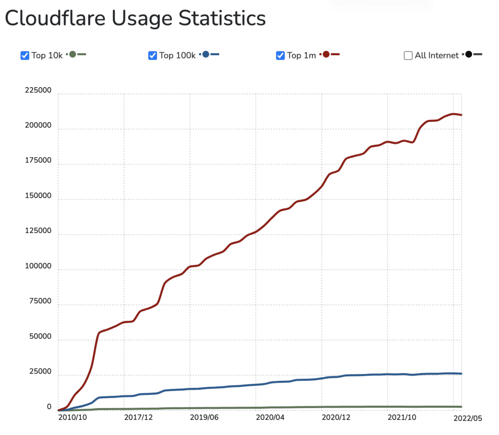 Gráfico que muestra las estadísticas de uso de Cloudflare de 2010 a 2022