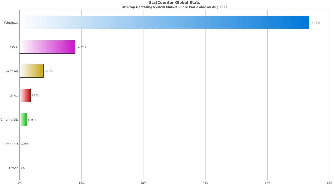 Cuota de mercado de los sistemas operativos de escritorio, agosto de 2022. 