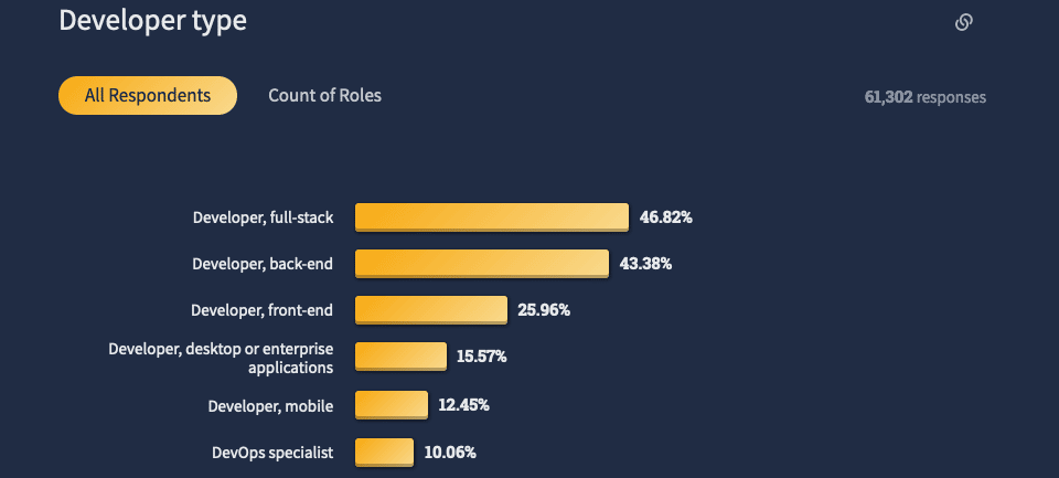 Principales tipos de desarrolladores en 2022. 