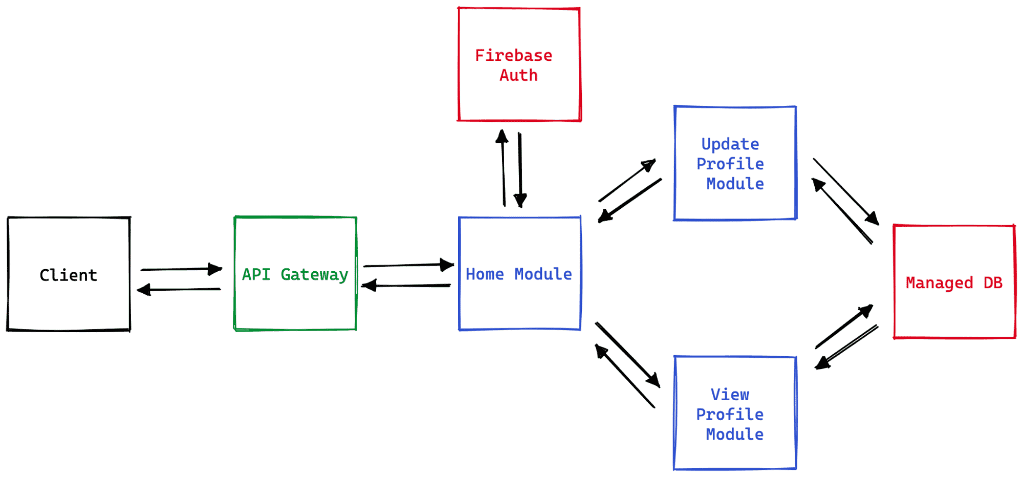 Komponentdiagram over en serverløs webapp, der viser, hvordan forskellige komponenter som API-gateway, eksterne API'er og tjenester interagerer med hinanden.