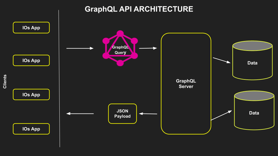 GraphQL API-arkitektur.