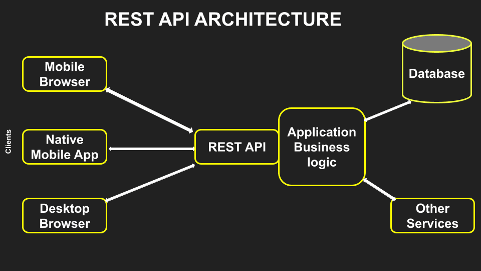 Ein Screenshot zeigt ein Zweigdiagramm der RESTful API-Architektur