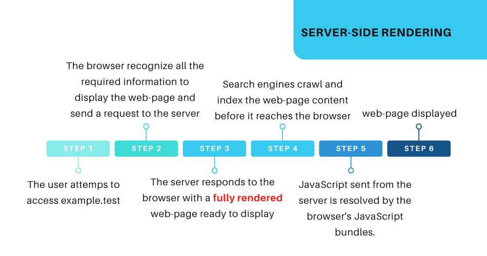 Een diagram met de stadia van serverzijde rendering.