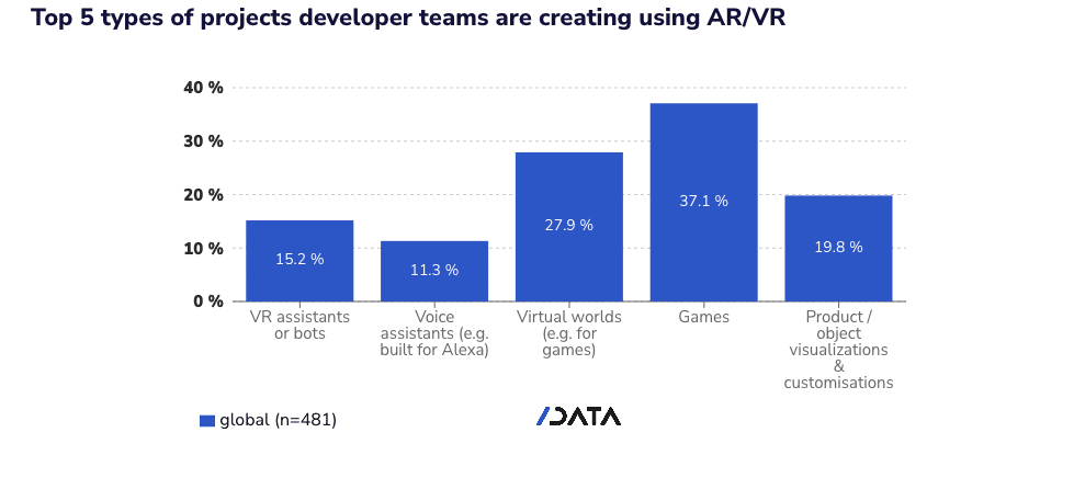 Grafik zeigt, welche Arten von Entwicklern Augmented Reality/Virtual Reality nutzen