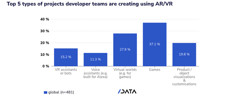 Types de développement utilisant la RA/RV.