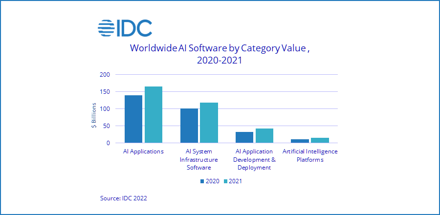 Värdet av AI-programvara i världen, 2020 jämfört med 2021. (Bildkälla: IDC)