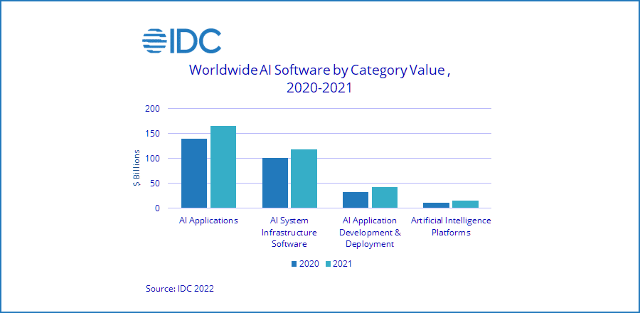 Grafico sul valore del software AI nel mondo tra il 2021 e il 2020: vincono le applicazioni di intelligenza artificiale