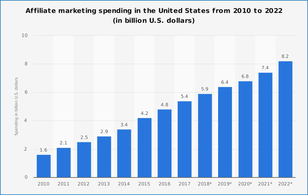 Grafiek met uitgaven voor affiliate marketing in de Verenigde Staten van 2010 tot 2022.