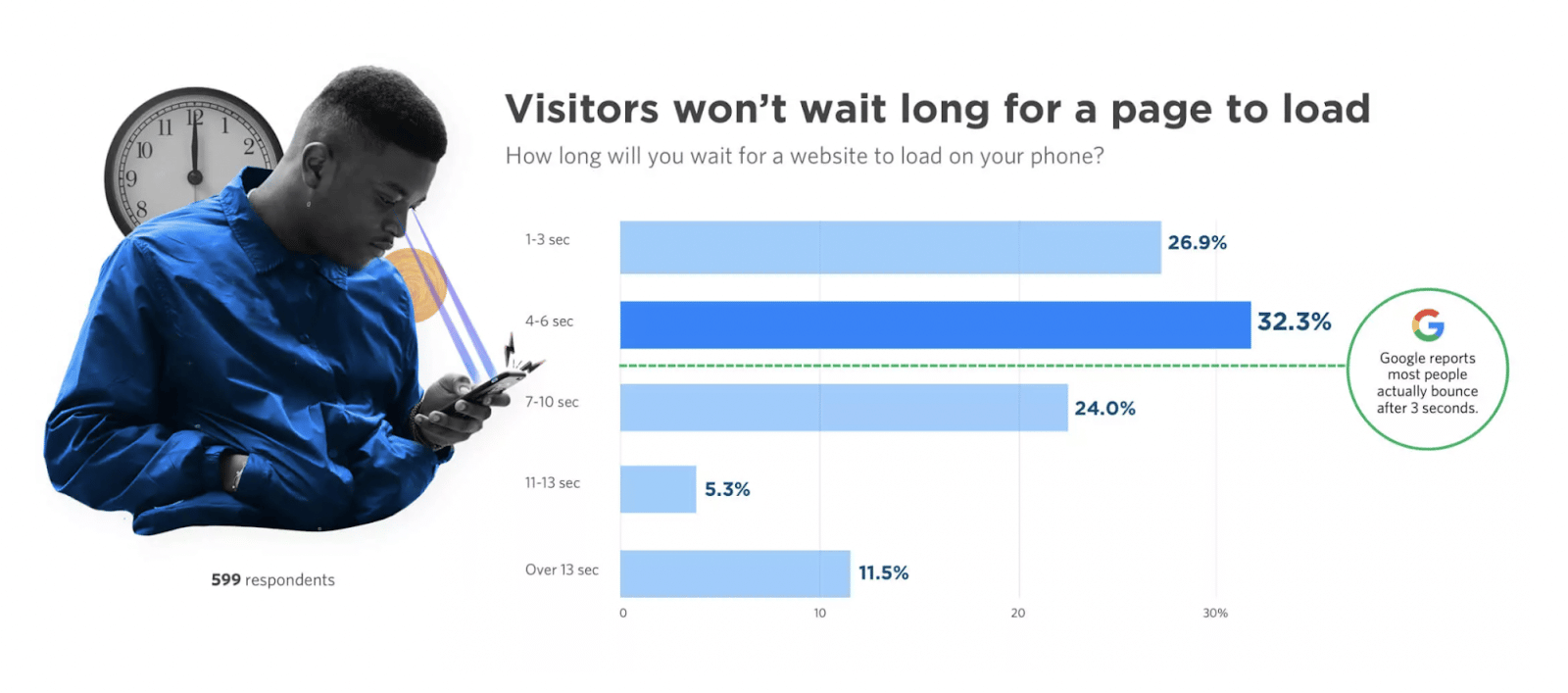 Un grafico a istogramma che spiega quanti secondi attendono le persone prima di uscire da un sito web lento: il 32% aspetta tra i 4 e i 6 secondi, mentre il 27% solo da 1 a 3 secondi.