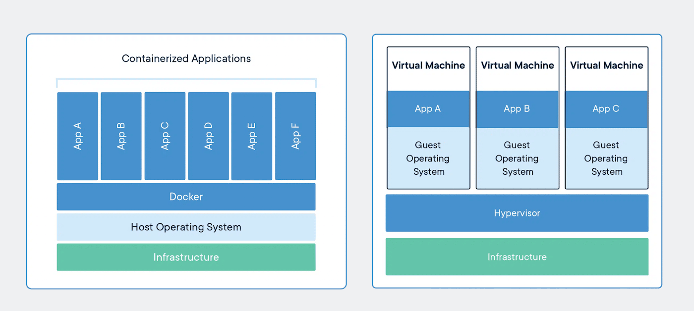 Illustrazione che mette a confronto Docker e le Virtual Machines