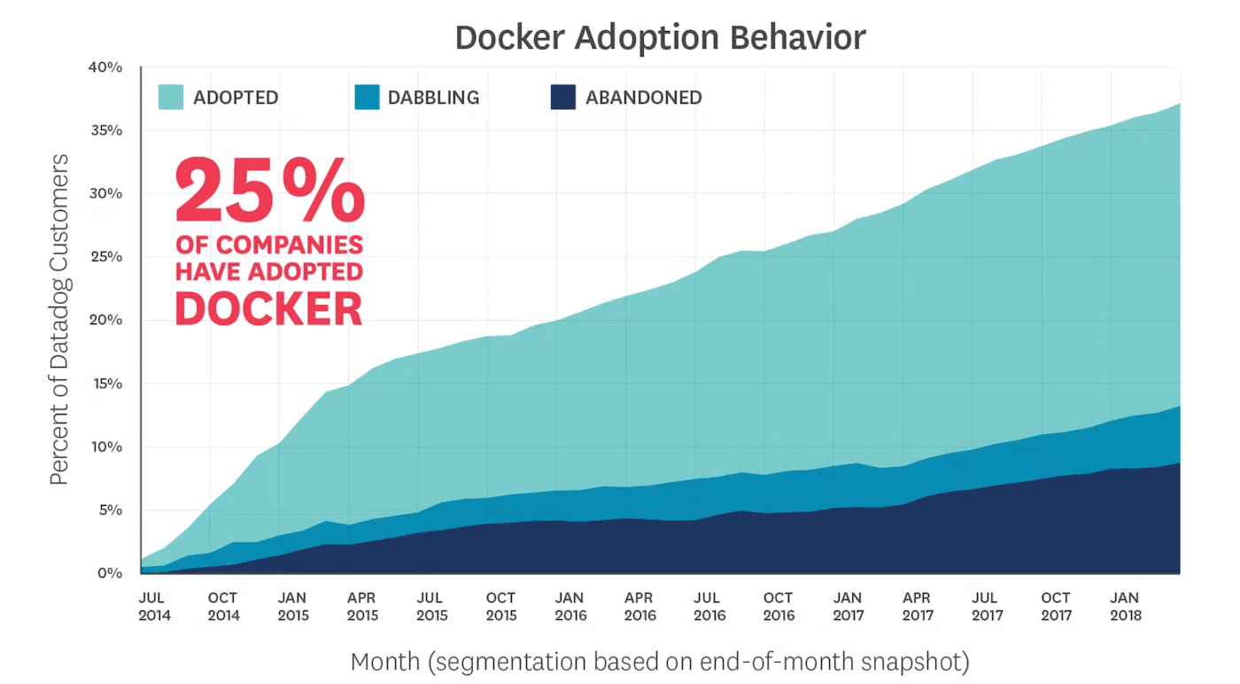 Grafico su una linea temporale dal 2014 al 2018 che mostra l’incremento nelle percentuali di utilizzo di Docker: da 3 a 5 punti percentuali ogni anno