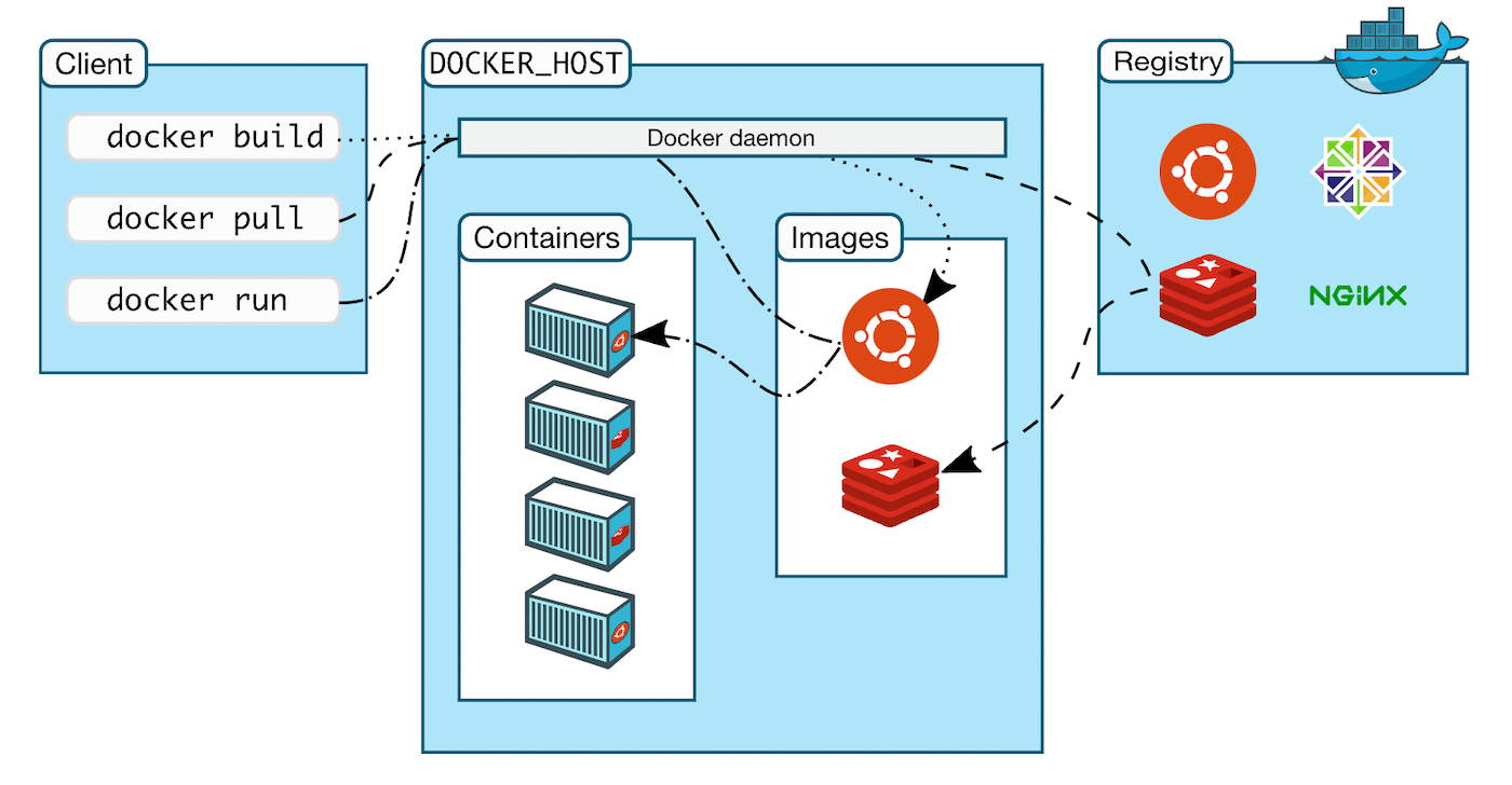 Diagramma sul funzionamento di Docker e delle sue tre parti attive: client, docker host e registry
