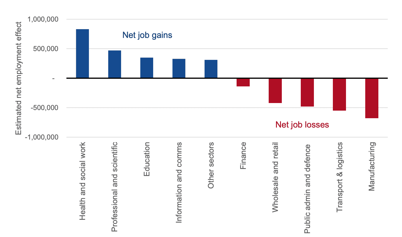 Previsão dos impactos líquidos do emprego da IA nas indústrias ao longo de 20 anos