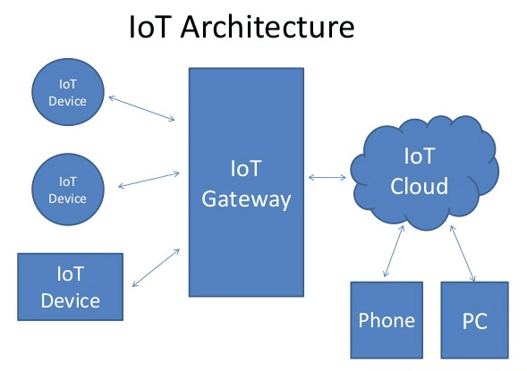 Diagramma che illustra le 4 fasi del processo dell’IoT