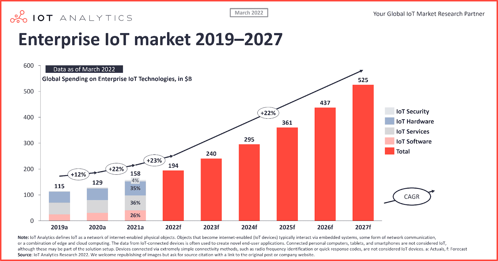 Le marché de l'IoT en entreprise a connu une croissance de 22 % en 2021