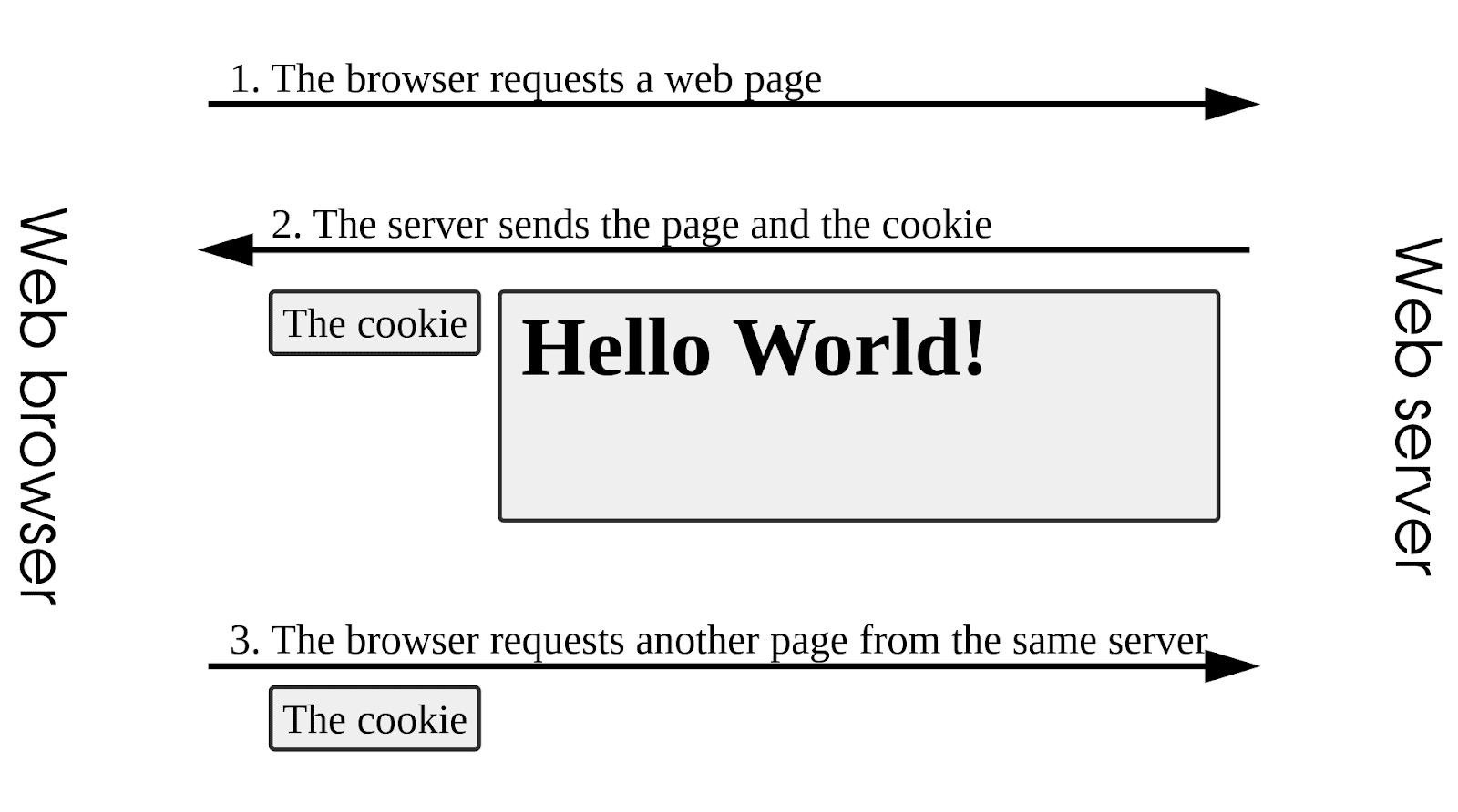 Como os sites enviam cookies HTTP para os navegadores dos usuários