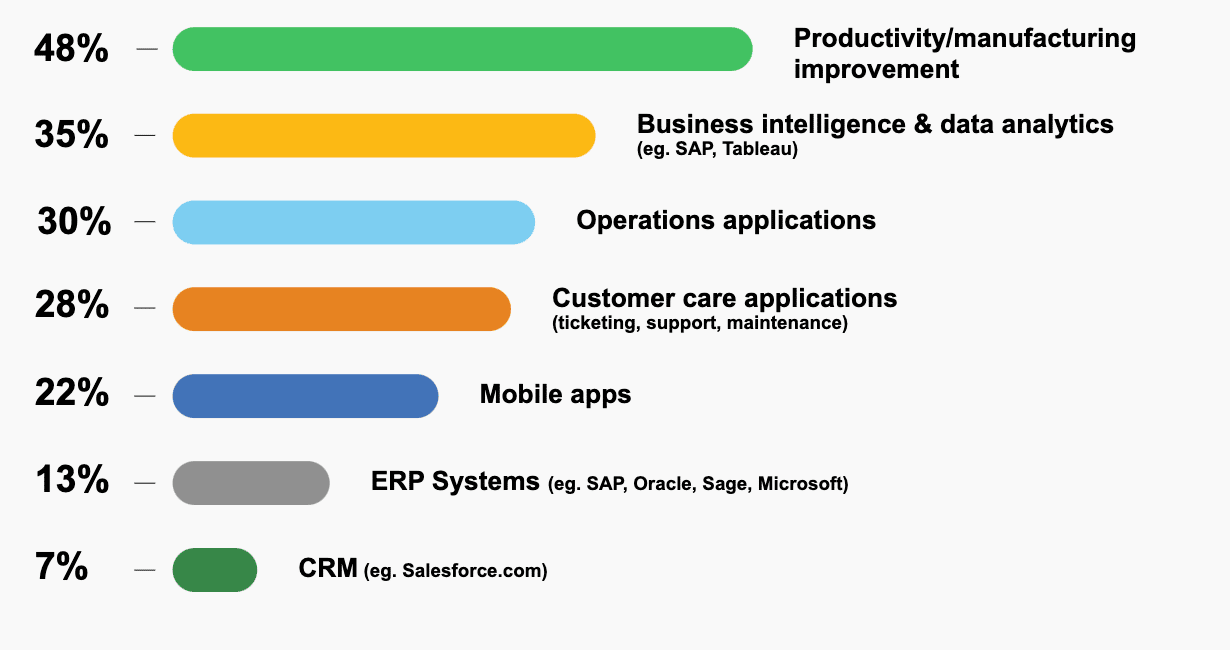 Onde as empresas obteriam o maior valor da IoT 