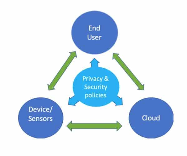 IoTにおけるクラウドの位置づけ